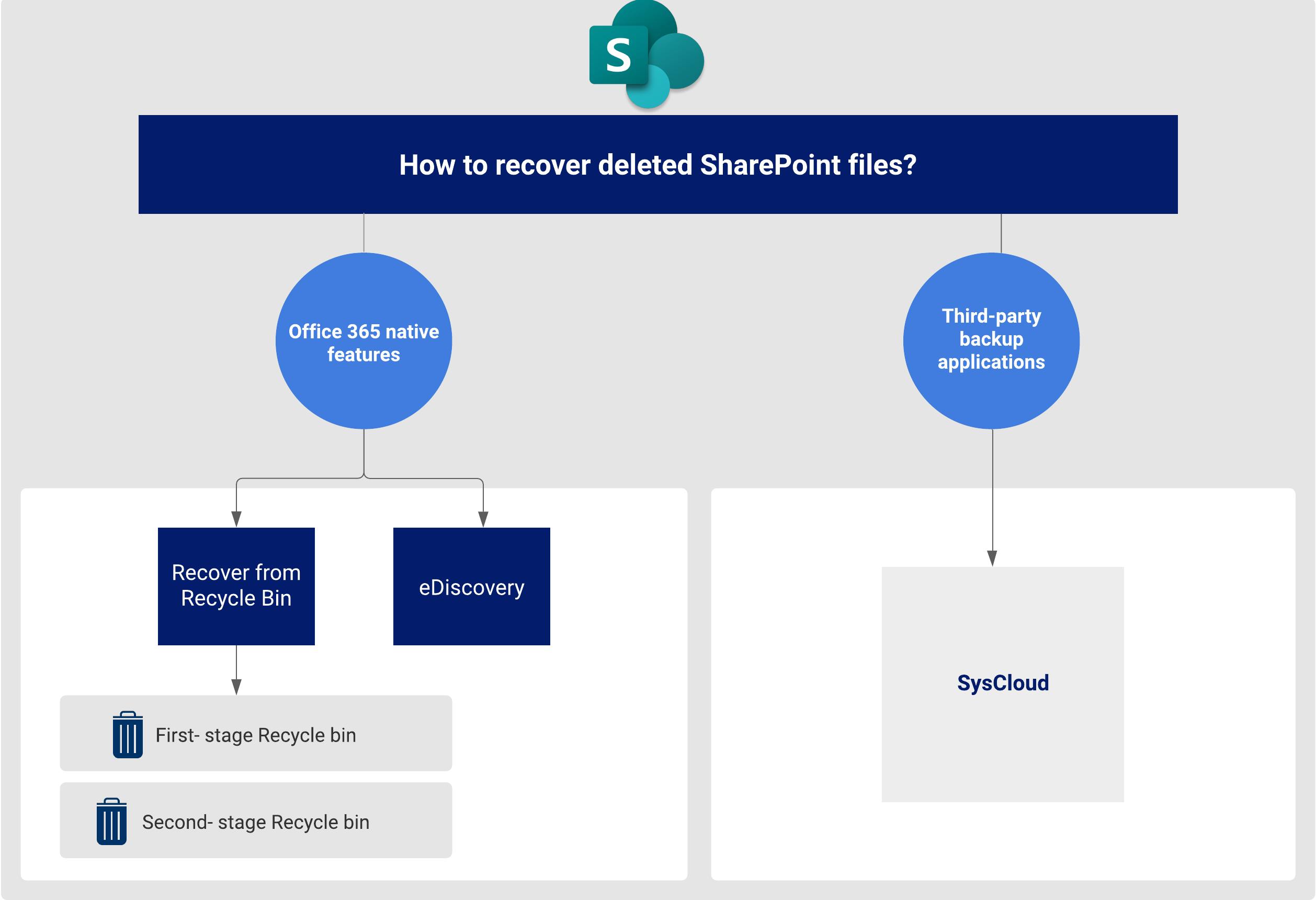 SharePoint recovery