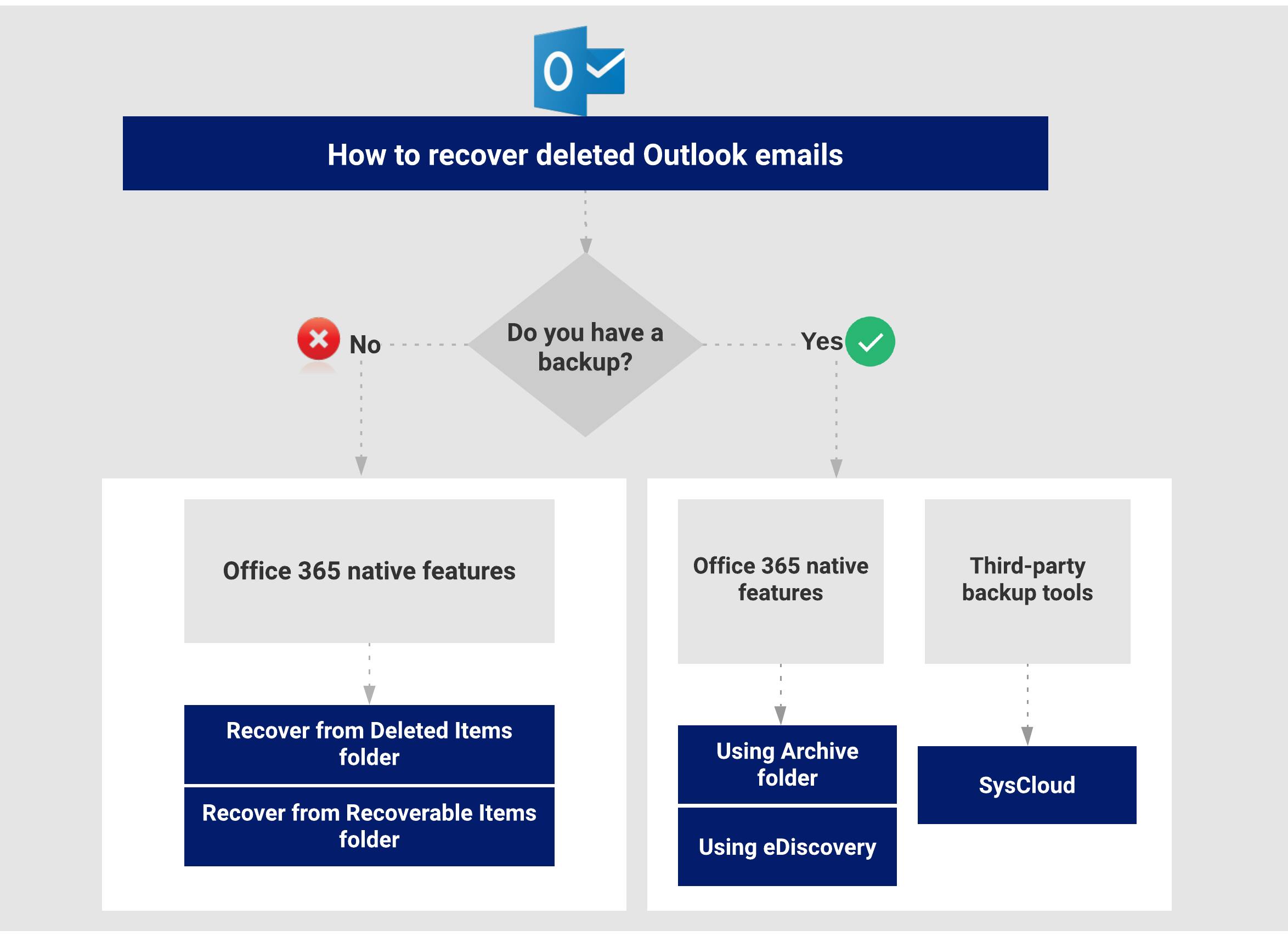 How To Recover Deleted Outlook Emails In Office 365 With Screenshots 