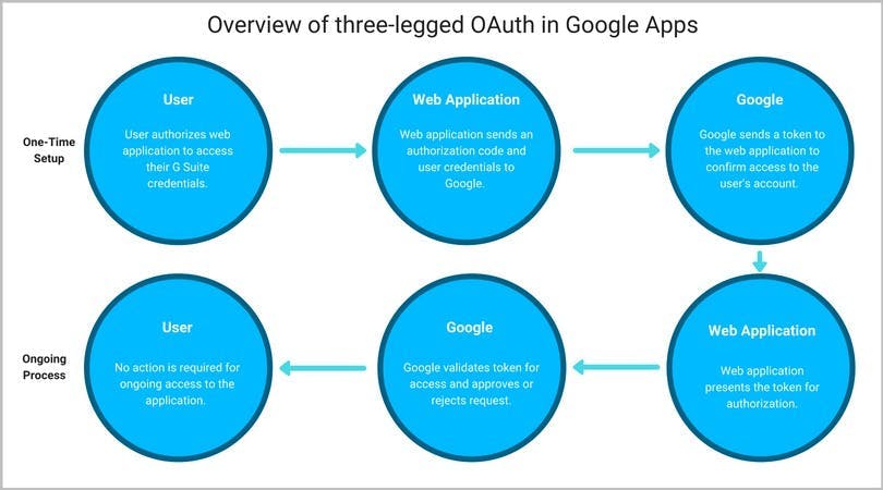 three-legged-OAuth