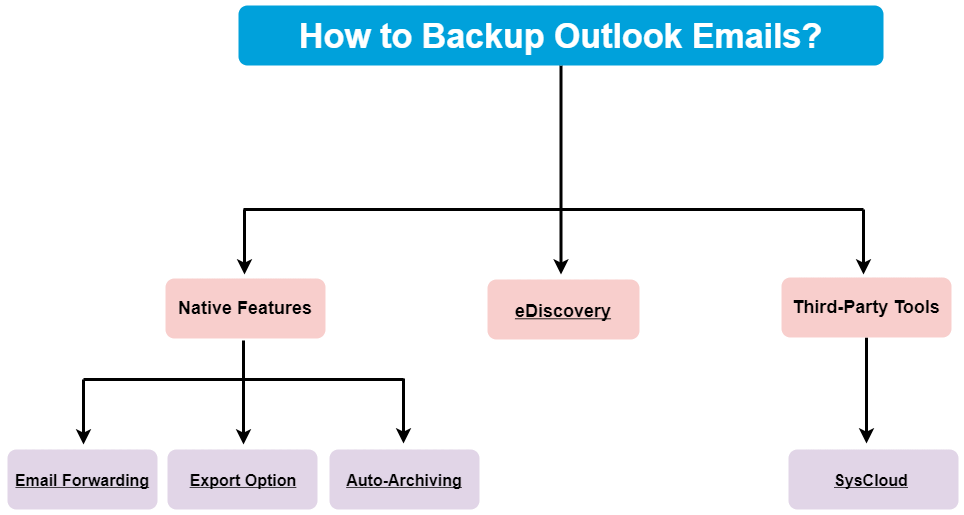backup outlook - flowchart