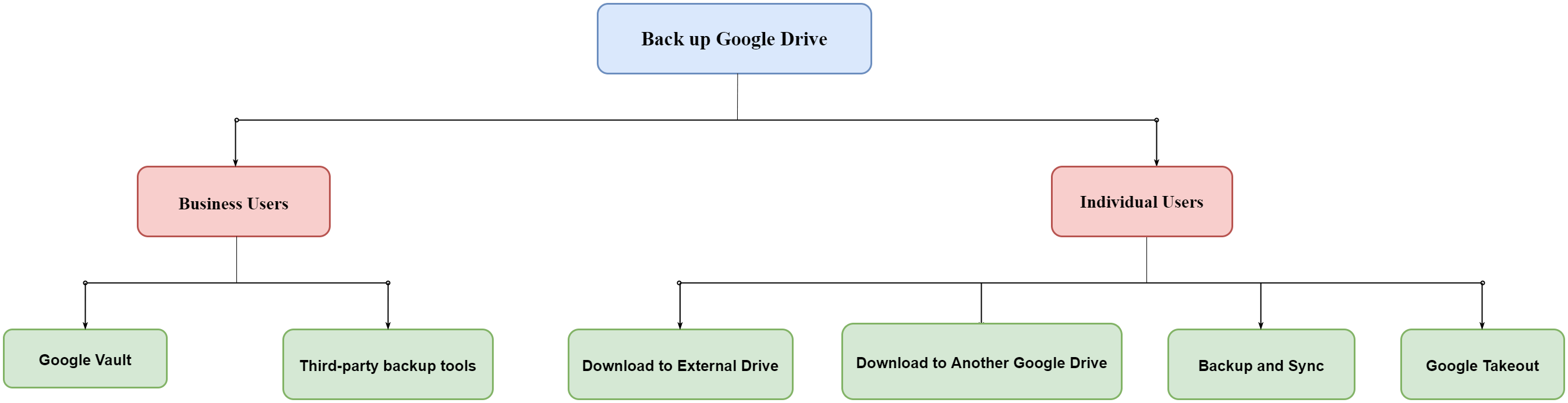 cant download google backup and sync