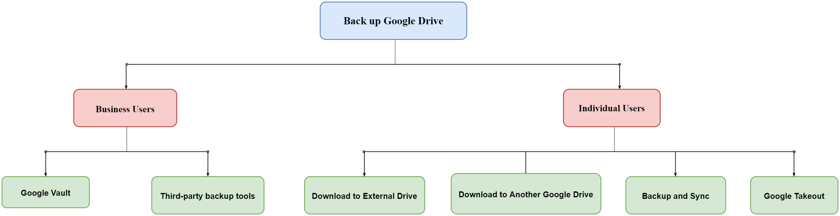 download google backup