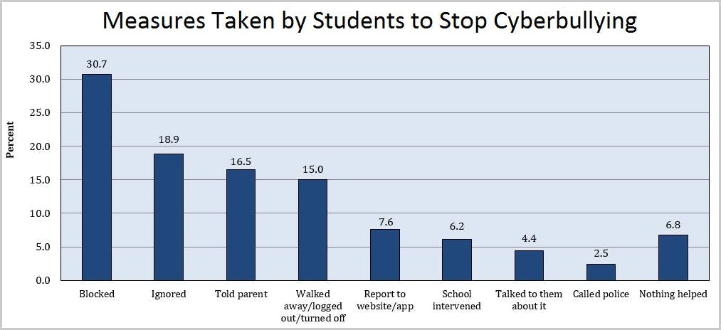 How to Prevent Cyberbullying in Schools: Strategies,Tips & Best Practices