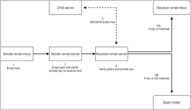how does custom domain attack work