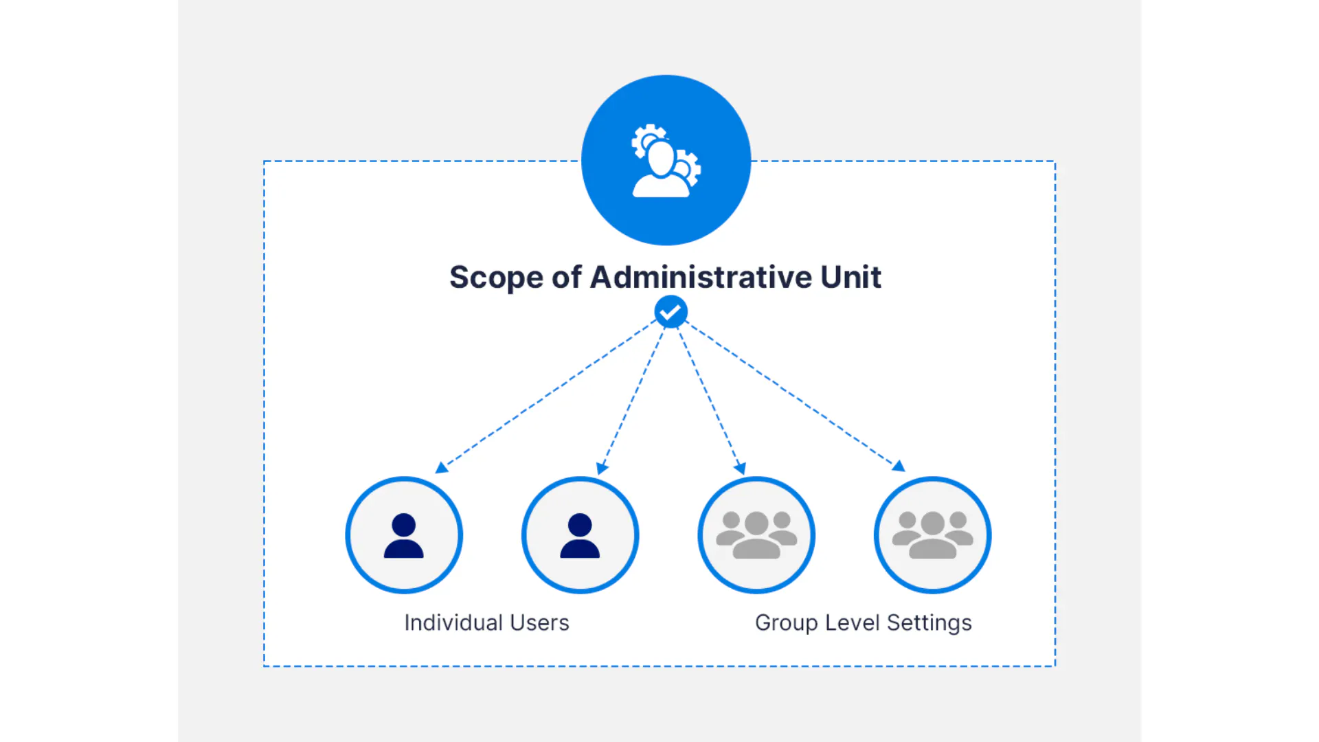 Aad Group. Examples Aad Admin Units _ Administrative Units Examples – OZKDT