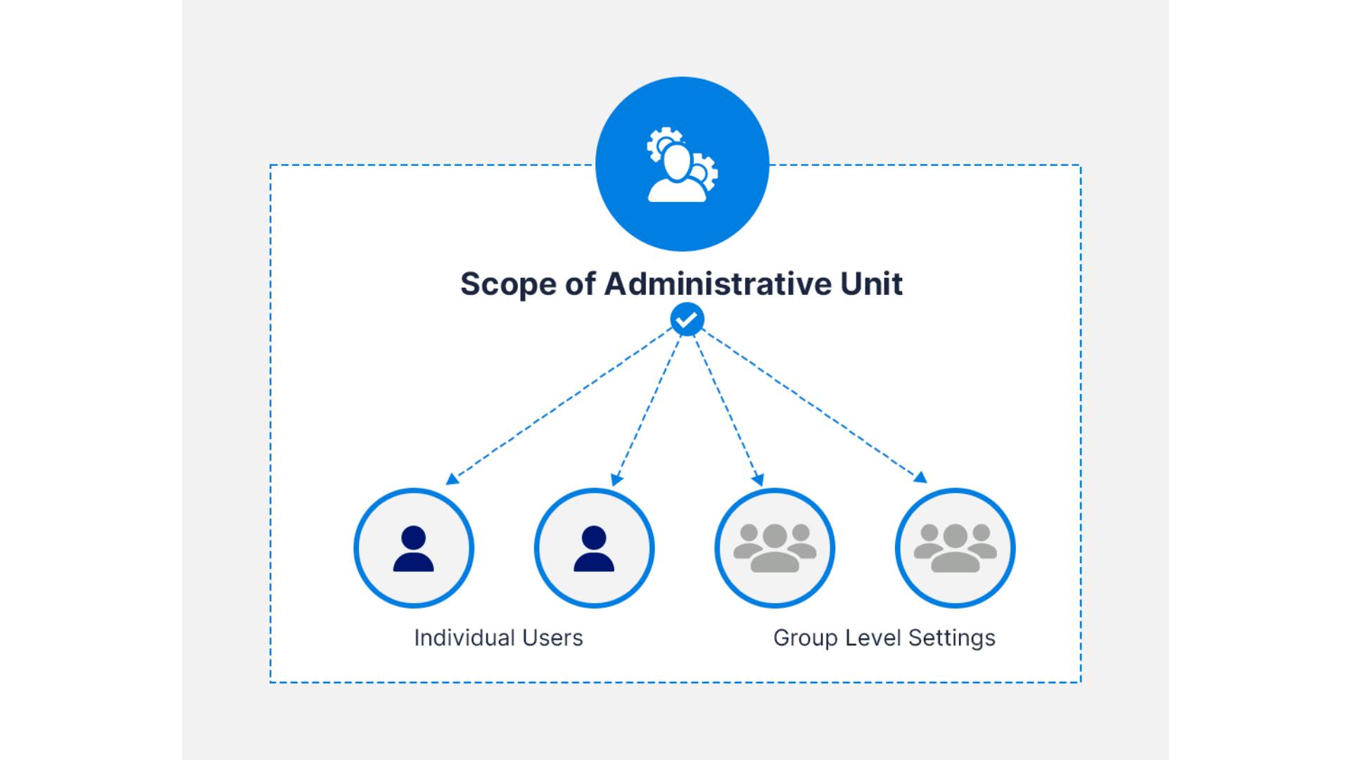 scope of azure administrative unit