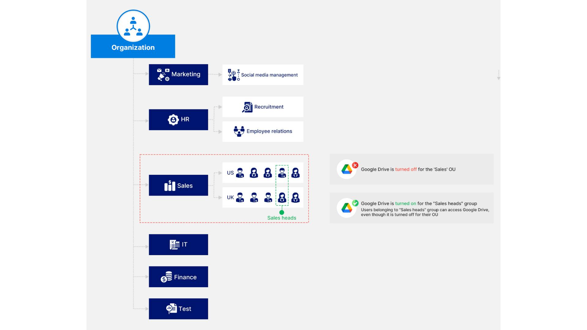 customize service access using access groups