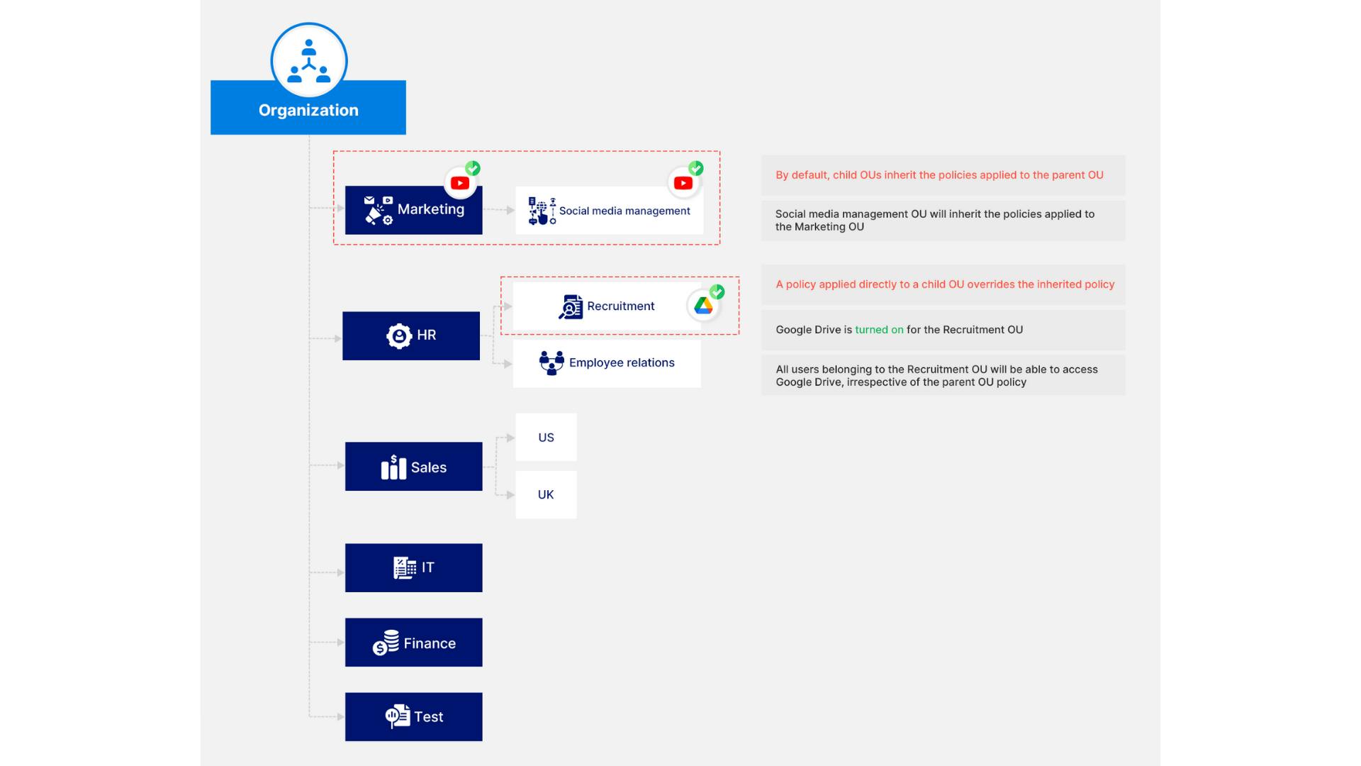 google organizational units - inheritance