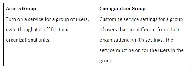 access group vs configuration group