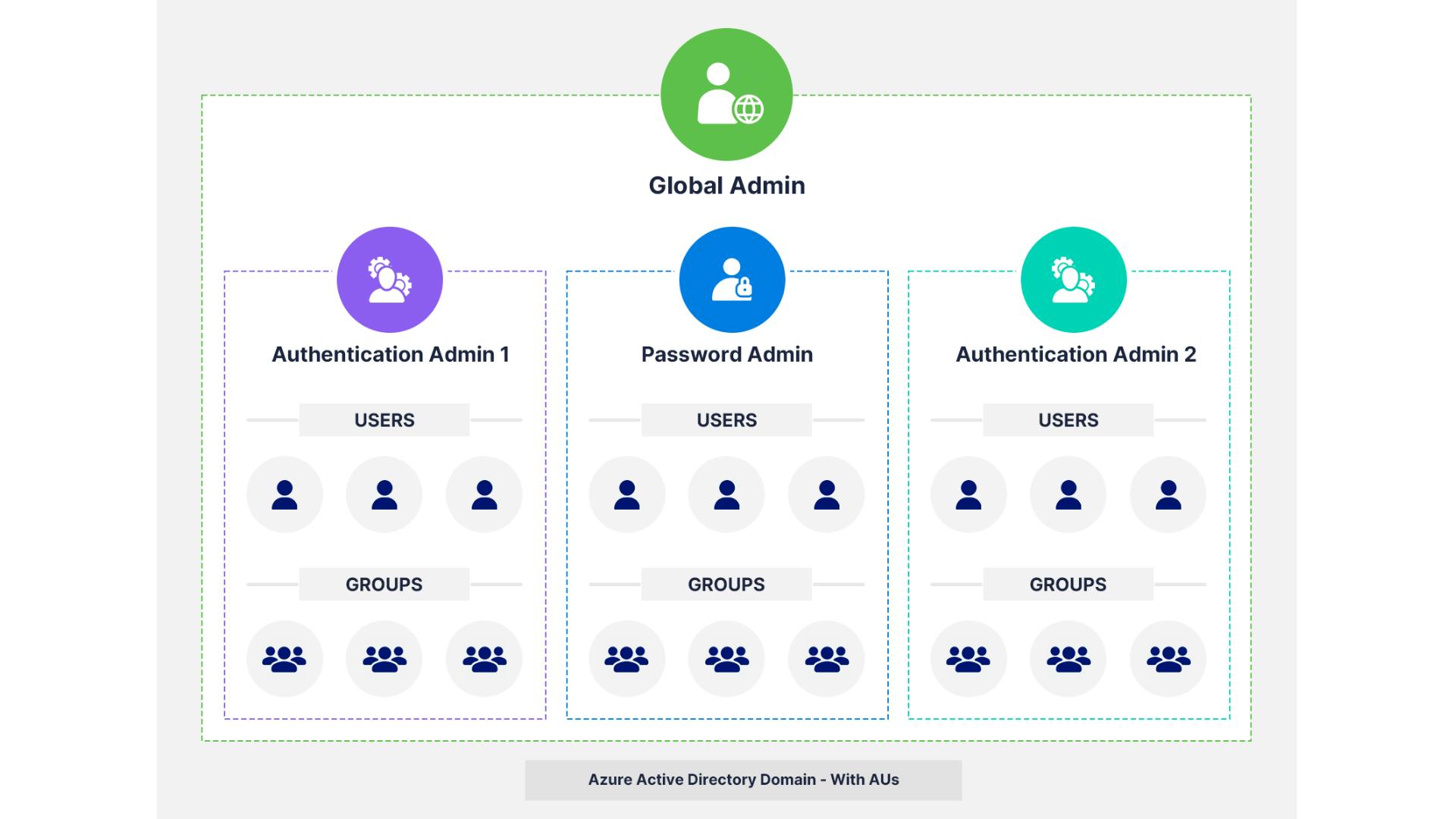 Azure AD with administrative units