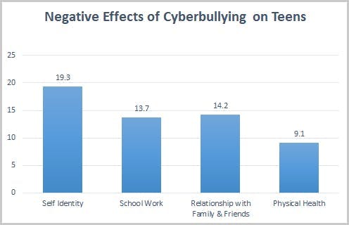 Negative effects of cyberbullying