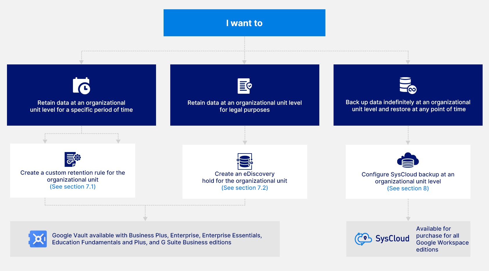 google organizational units - data retention management flowchart