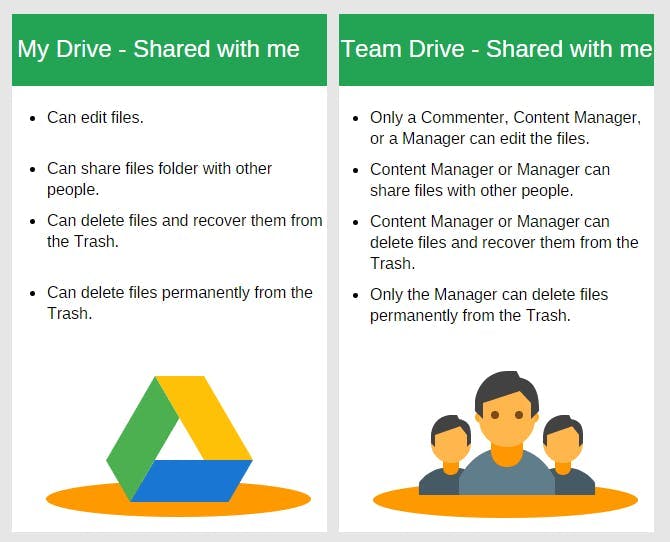 My Drive (Shared with Me) vs Team Drive (Member)