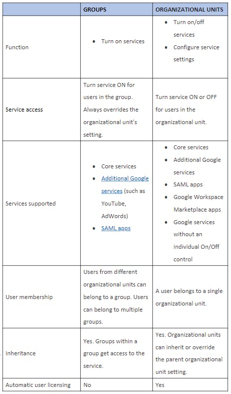 google organizational units vs access groups