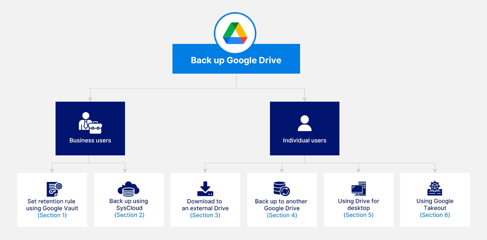 グーグルドライブのバックアップフローチャート