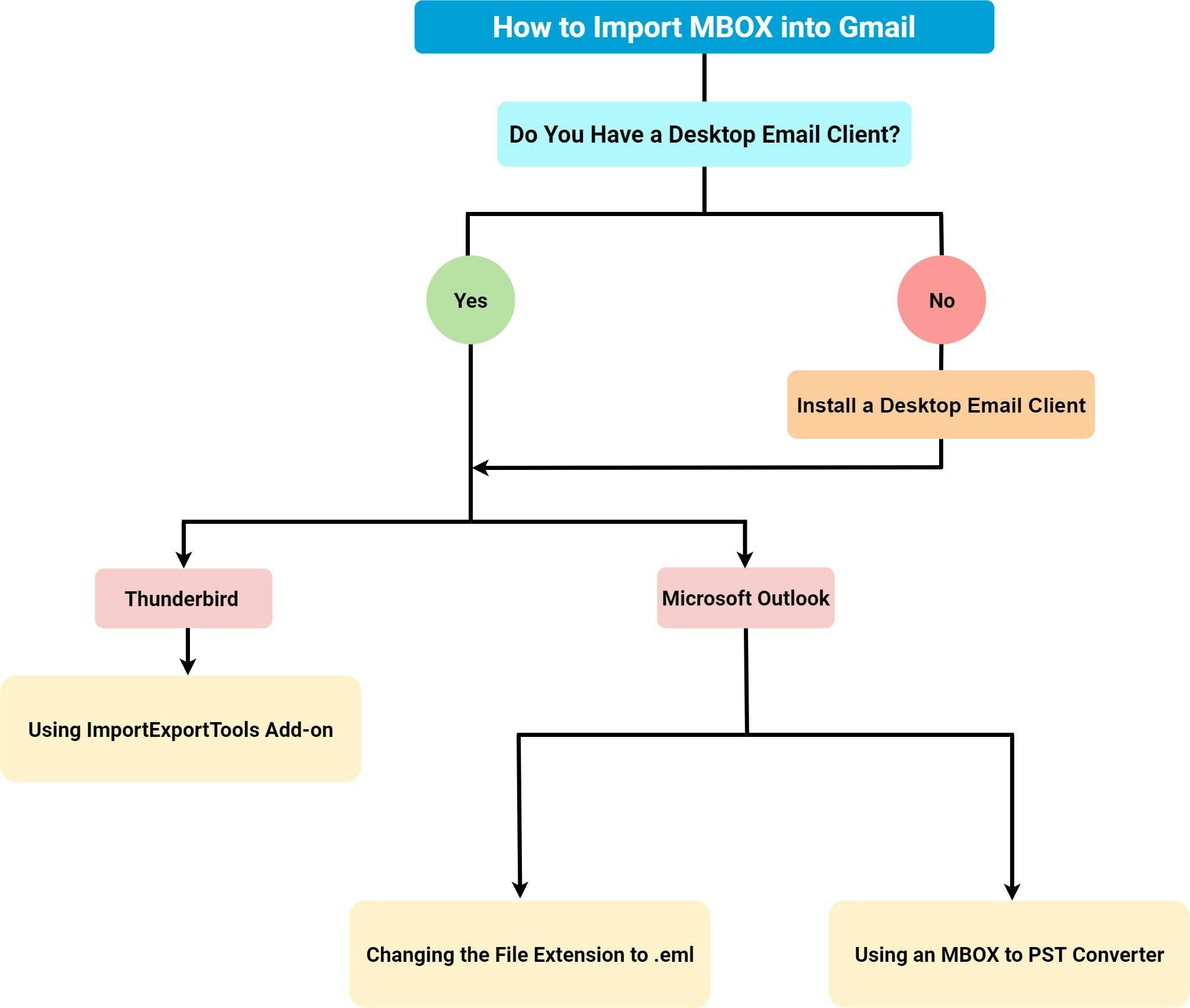 Flow Chart