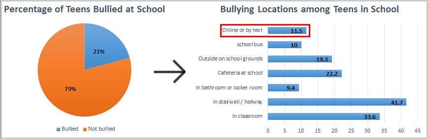 cyber bullying statistics pie chart