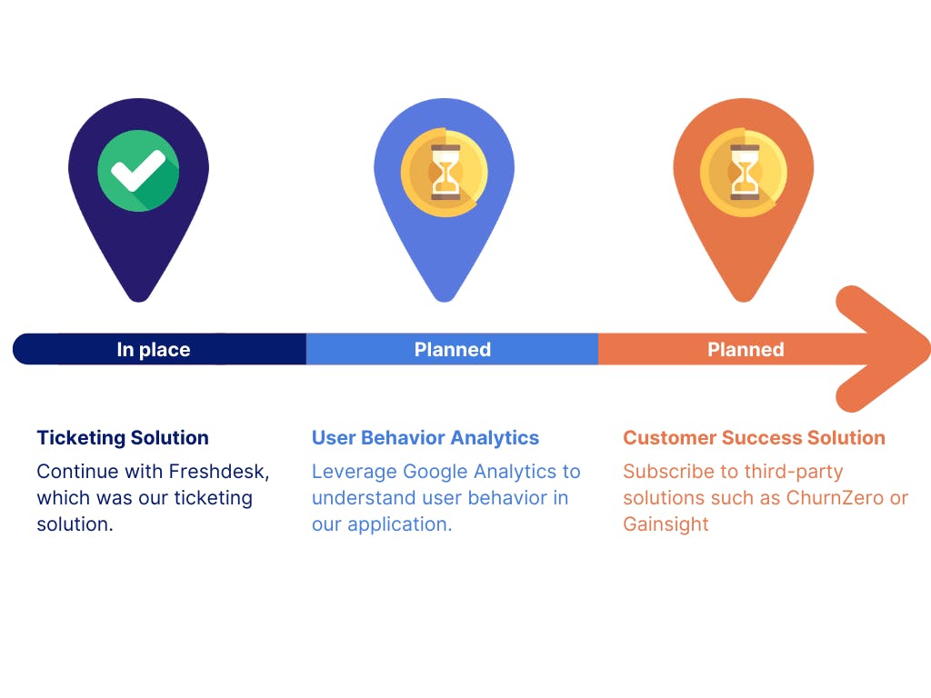 Preliminary approach to customer success implementation at SysCloud