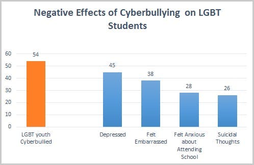 Negative effects of Cyberbullying on LGBT students