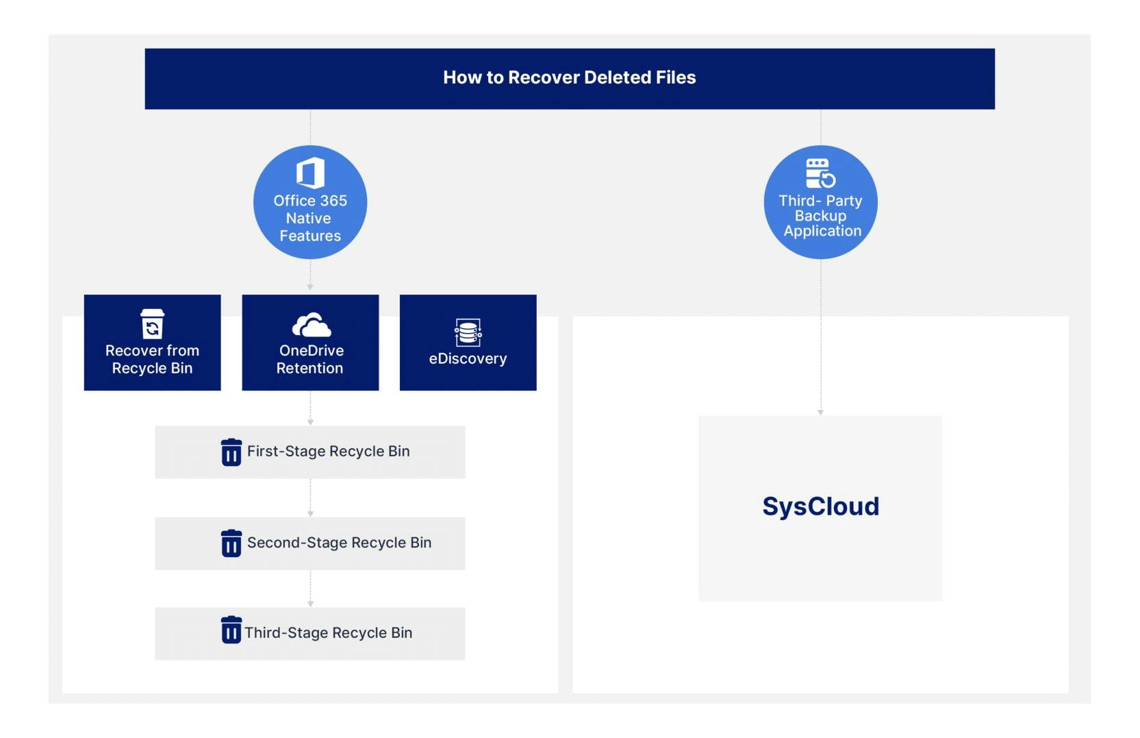 OneDrive flow chart