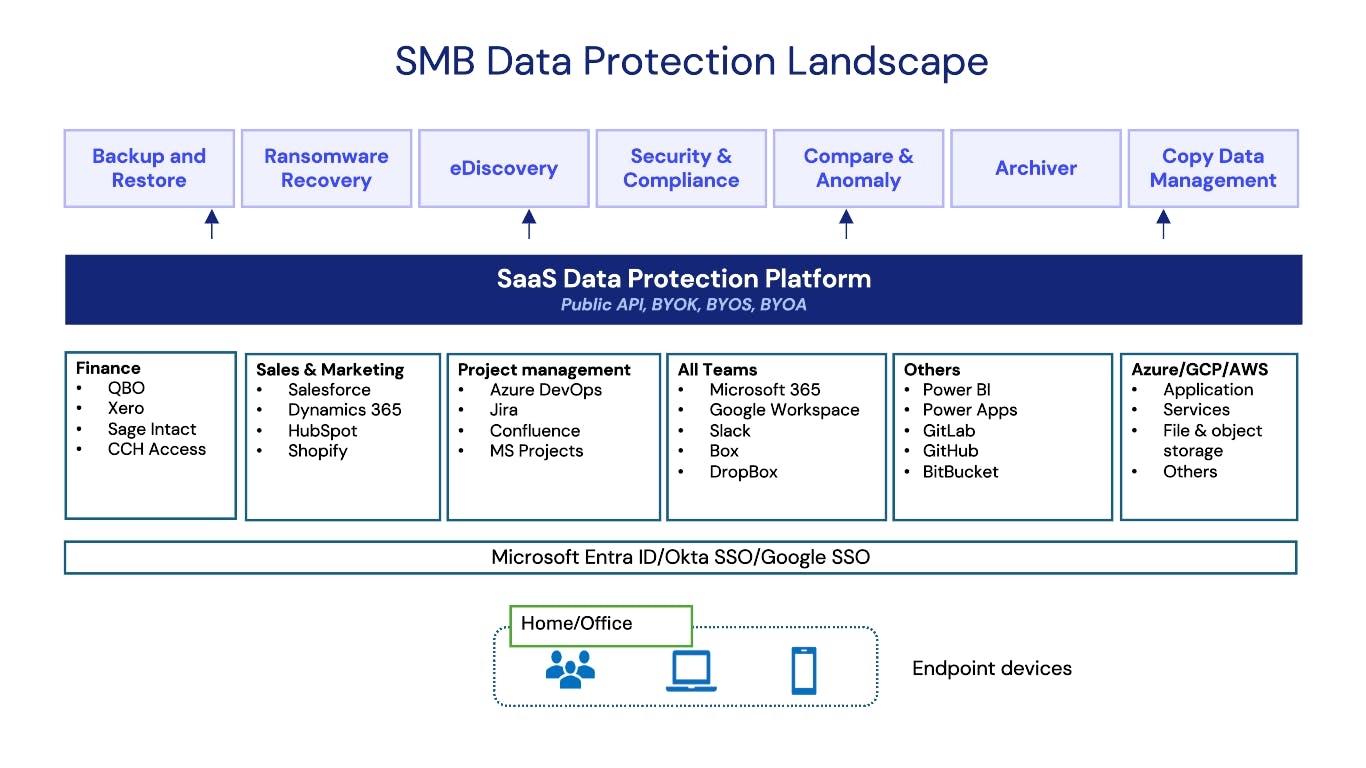 SMB BaaS Landscape