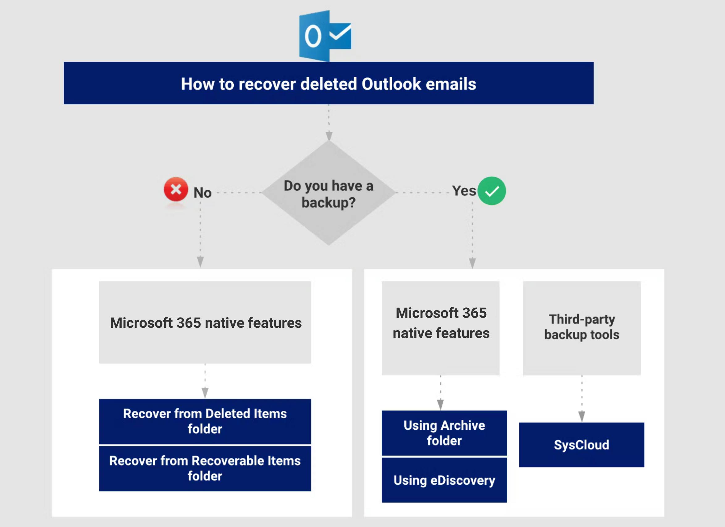 Flowchart illustrating recovery options based on whether a backup is available, detailing steps for recovering files with a backup and alternative methods if no backup exists.