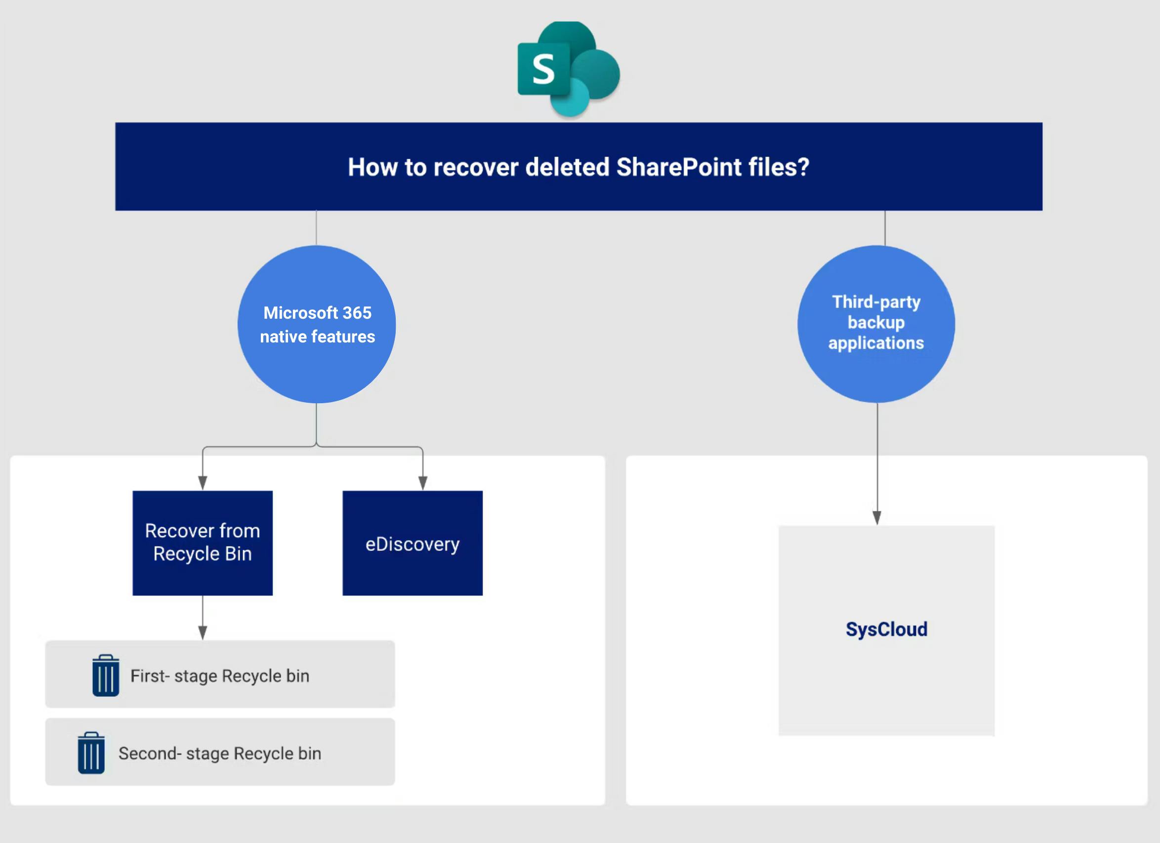 Flowchart showing different ways to recover your SharePoint data using Microsoft 365 native features and third-party apps. 