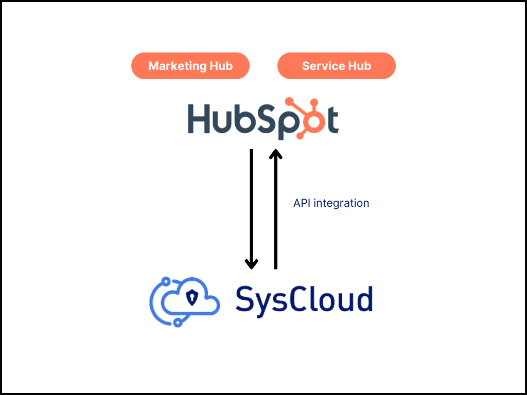 HubSpot Service Hub To Catalyze Customer Success | SysCloud