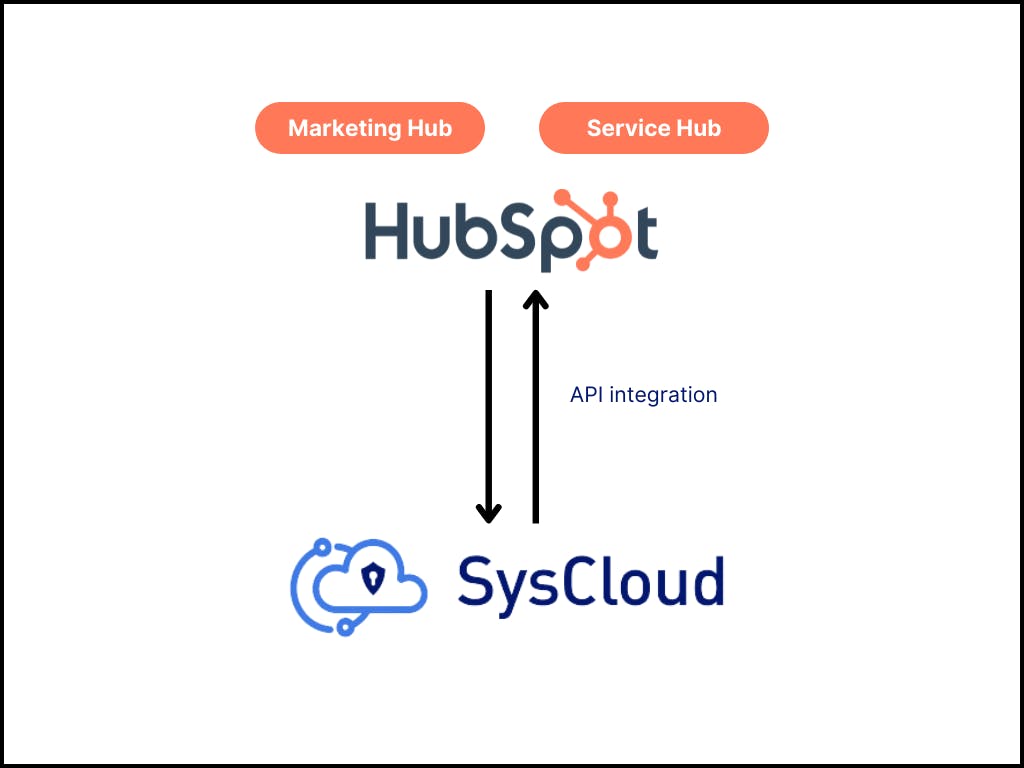 HubSpot service hub