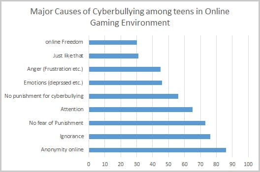 Cyberbullying major causes