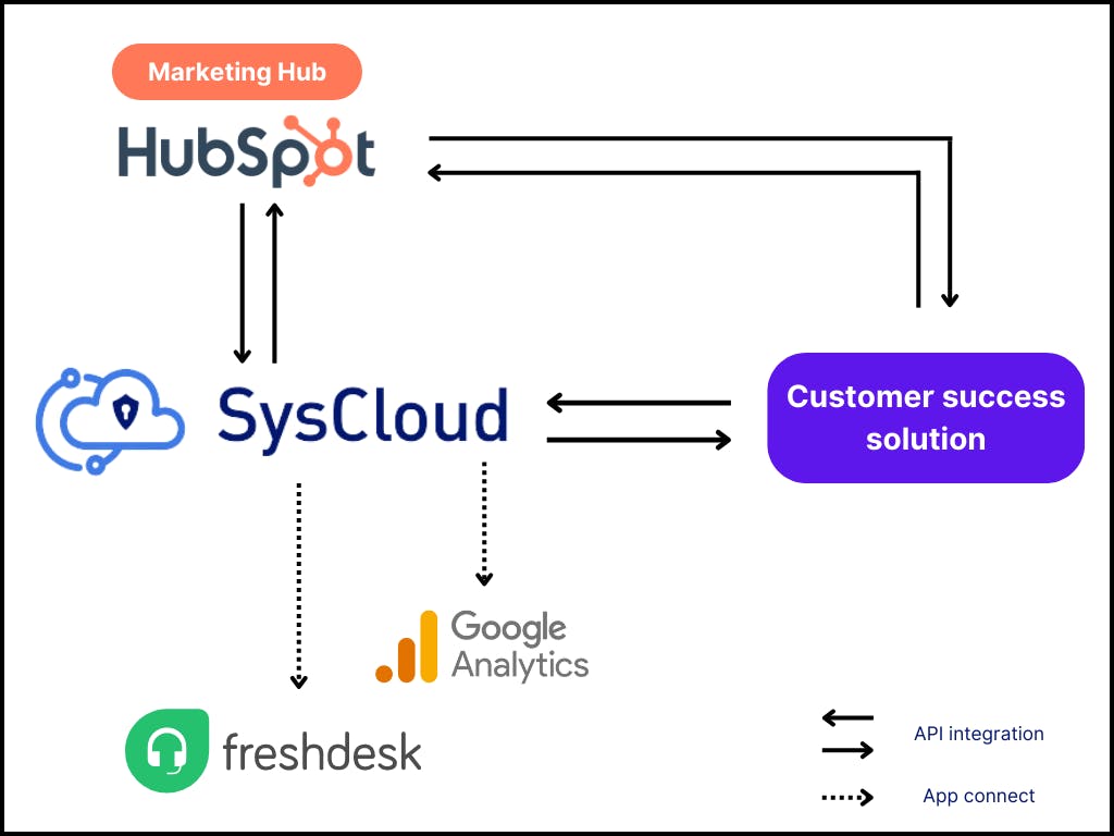 HubSpot data flows and connections