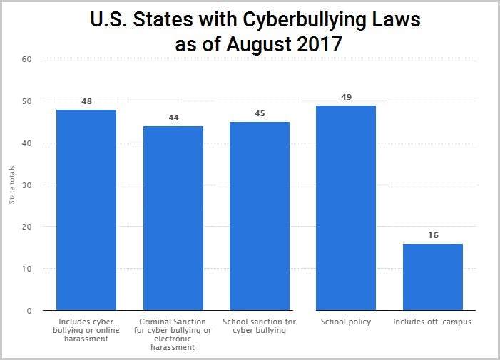 Cyberbullying laws 2017