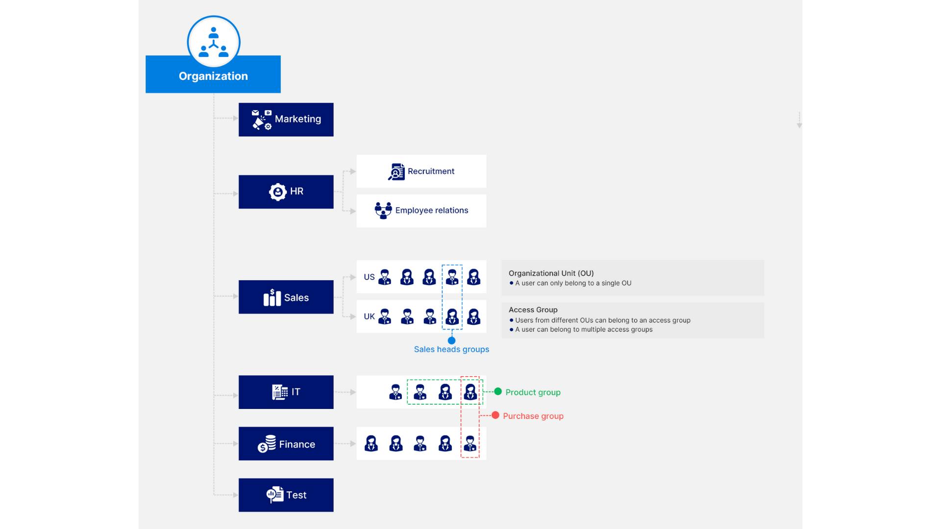 google organizational units vs access groups