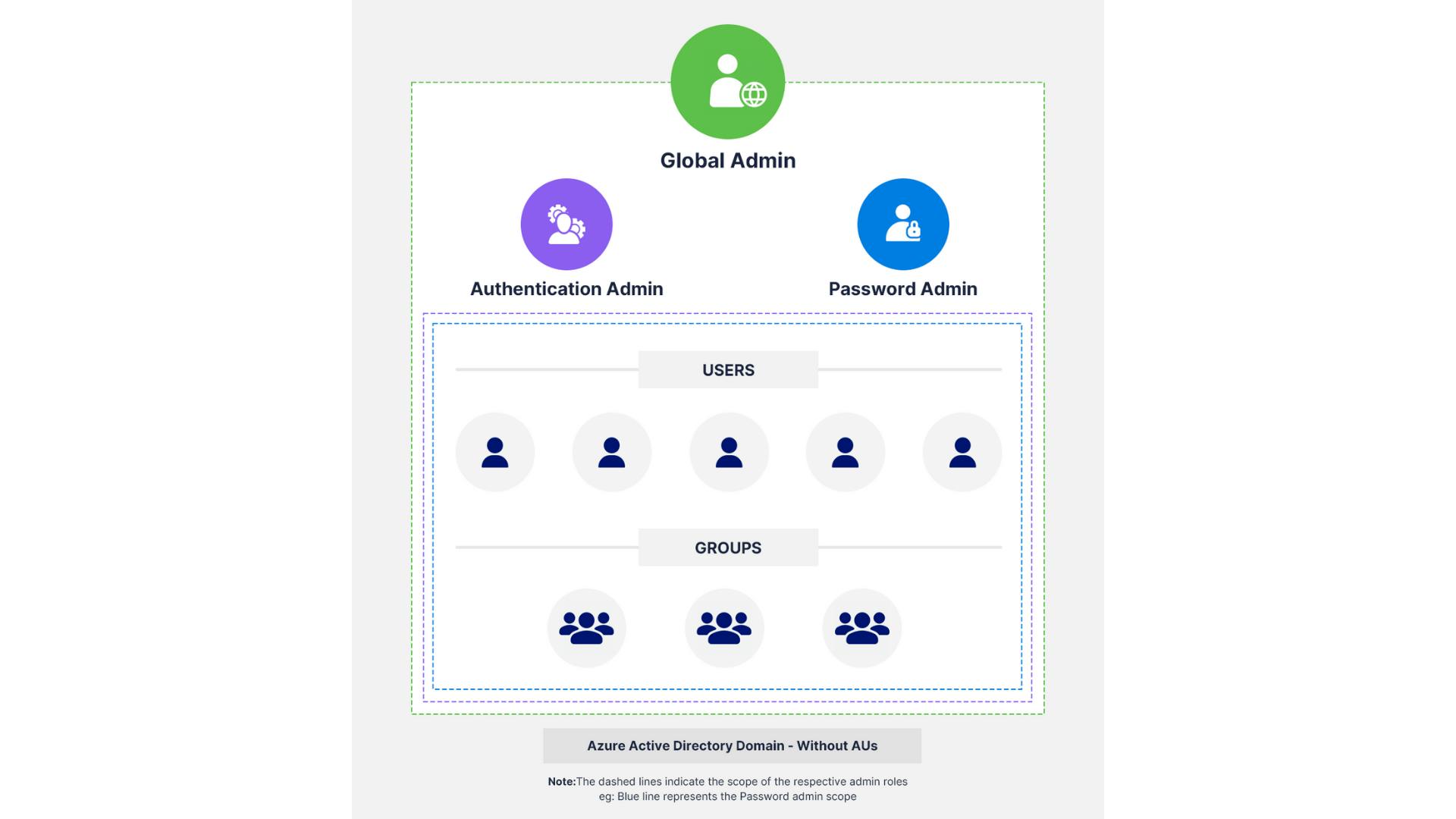 Azure AD without administrative units