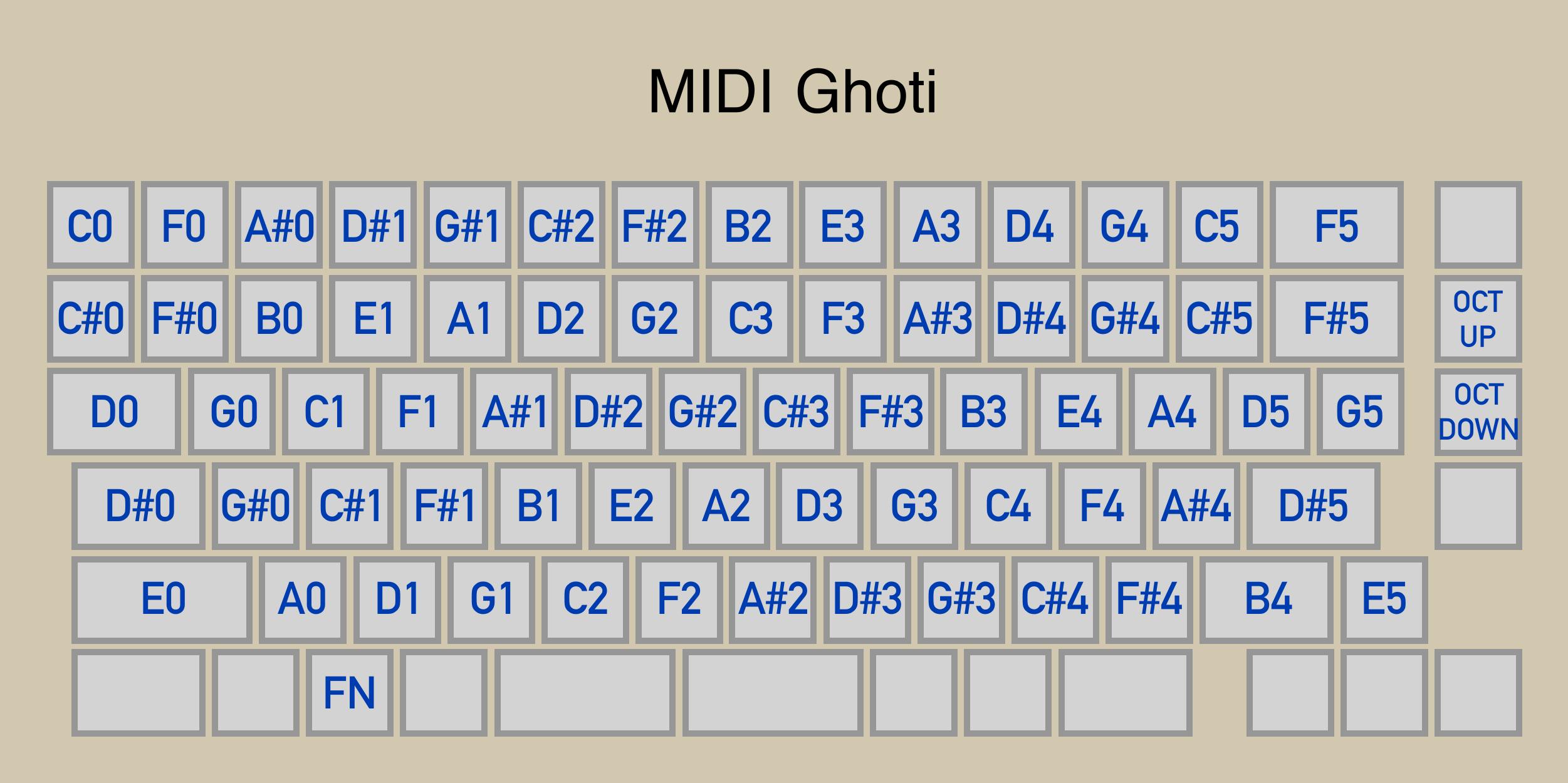 Legend showing notes laid out on the keyboard vertically in half-chromatic steps.