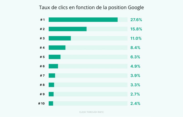 taux de clics (CTR) en fonction de la position Google