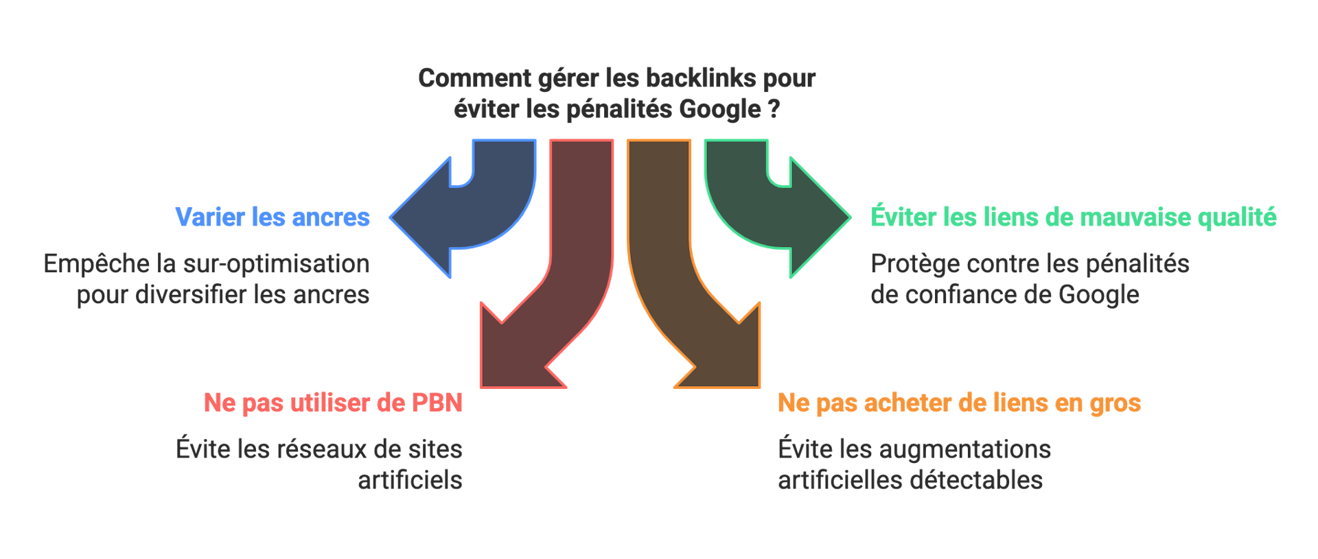 infographie 4 erreurs a eviter pour sa strategie de netlinking