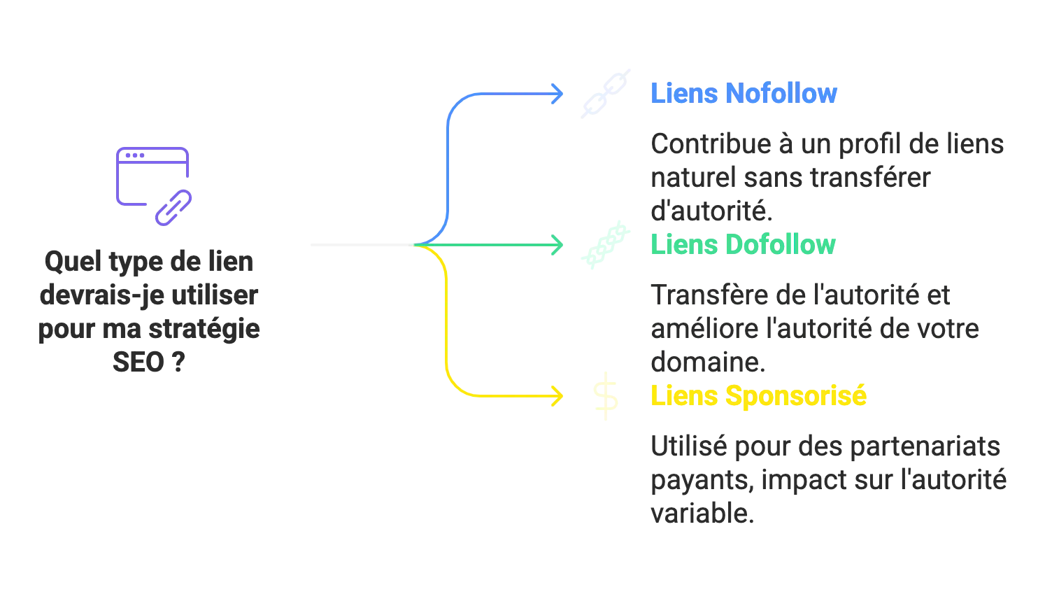 Infographie 3 types de liens backlinks en netlinking