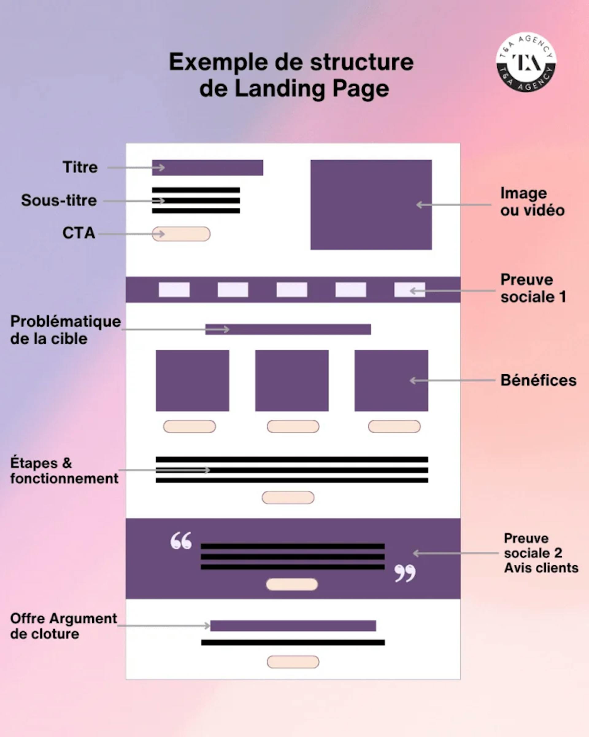 infographie-structure-landing-page
