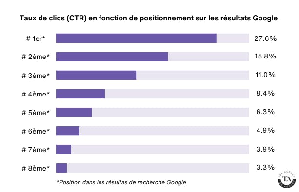 Graphique du taux de clic (CTR) en fonction du positionnement sur Google