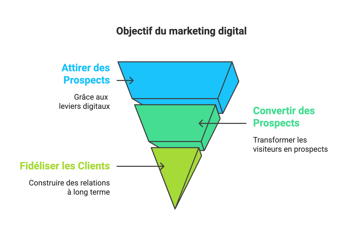 objectif marketing digital