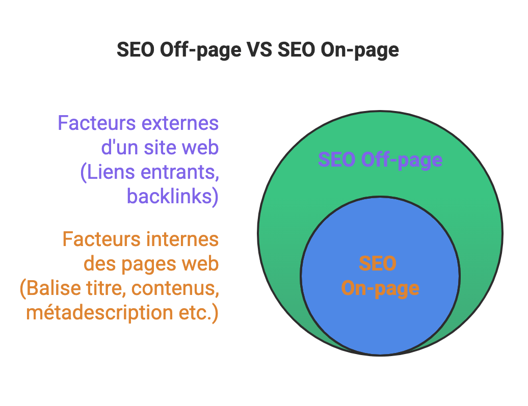 infographie différence SEO Off-page et SEO On-page