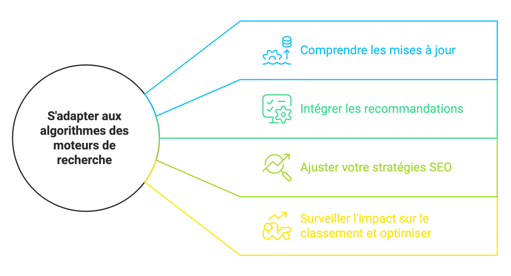 s'adapter aux algorithmes Google