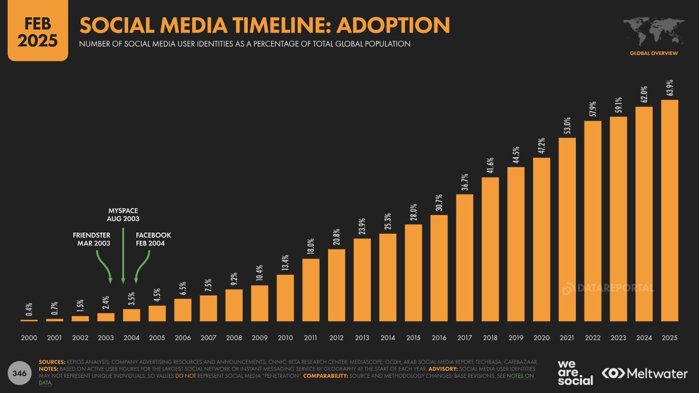 graphique we are social evolution des utilisateurs sur reseaux sociaux