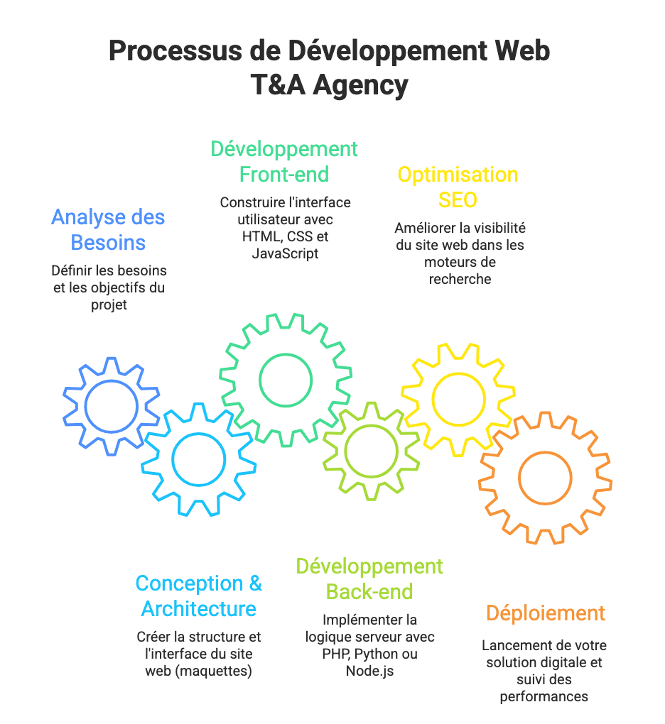 processus et etapes de developpement web site internet, application mobile et web