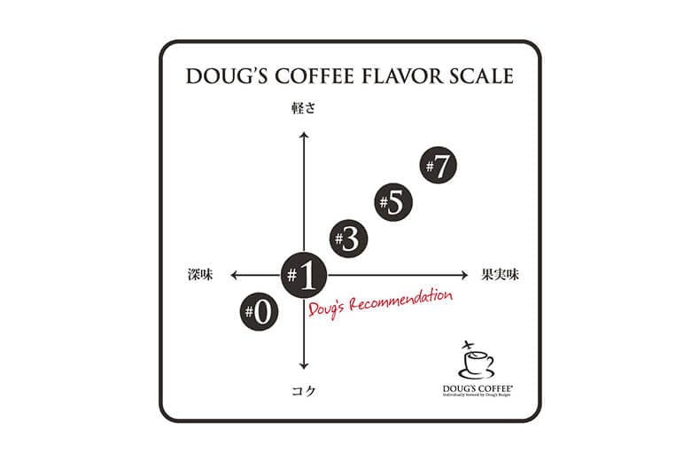 Doug’s Coffee (ダグズ・コーヒー) ｜コーヒー豆の味別で分類されたグラフ