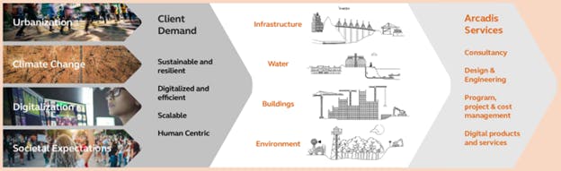 Megatrends - Urbanization, climate change, digitialization, societal expectations