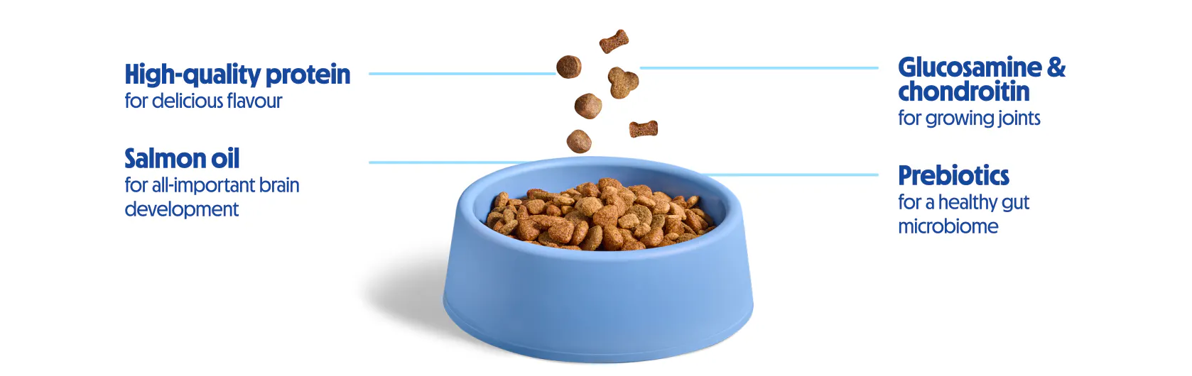 Puppy food with healthy ingredients including protein, glucosamine, chondroitin, salmon oil & prebiotics.