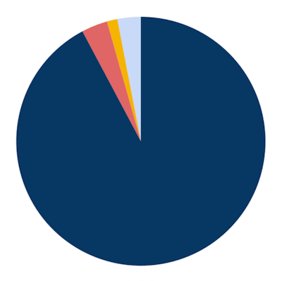 Pie chart showing the percentage of tails.com packaging that is fully recyclable.