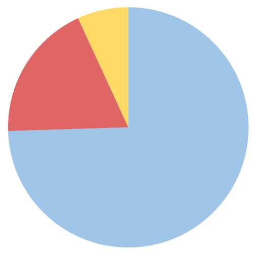 Pie chart showing where the percentage of materials sourced from different territories across the world.